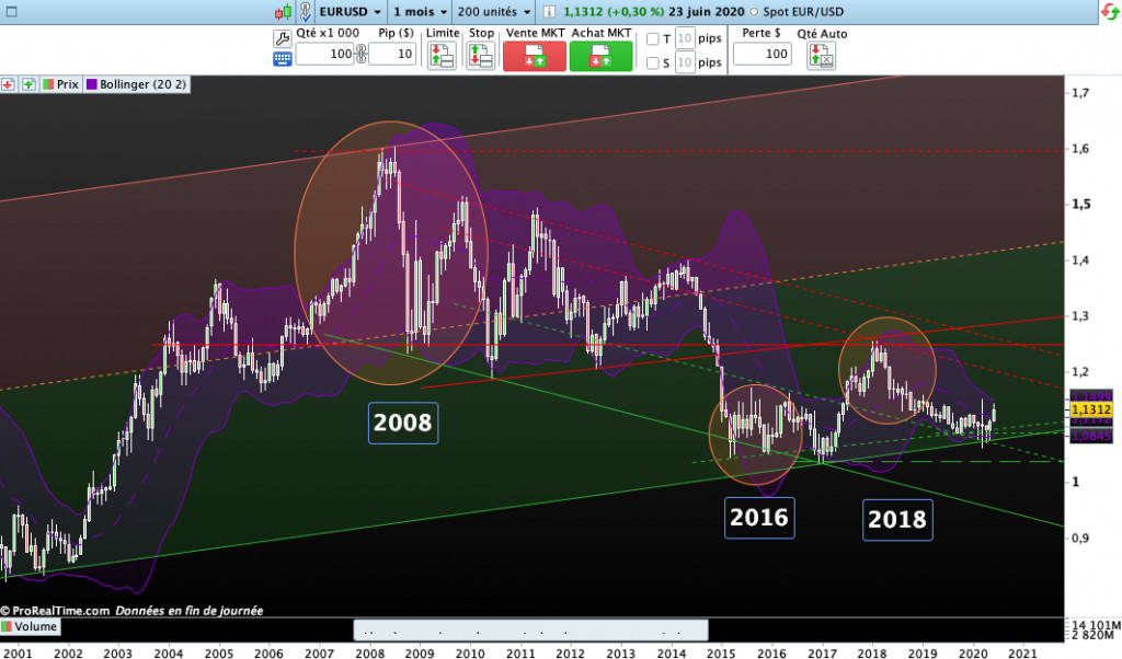 March&eacute; des devises &ndash; le dollar US sous pression pourrait il amorcer une baisse&nbsp;?