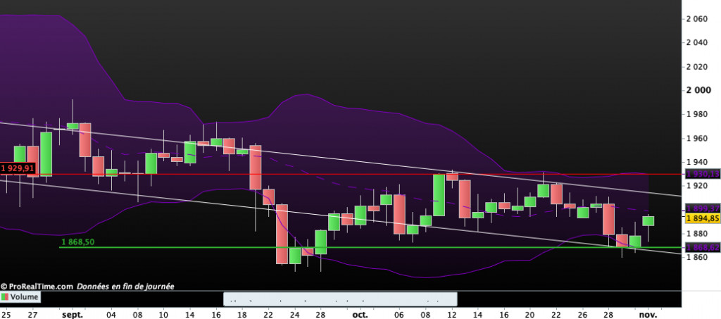 Cours de l'Or : cl&ocirc;ture du lundi 2 octobre 2020