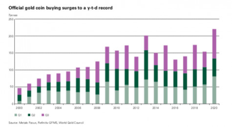 Cours de l&rsquo;Or : le march&eacute; de l&rsquo;Or au 3e trimestre 2020