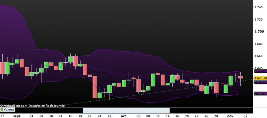 Cours de l'Or : cl&ocirc;ture du Mercredi 4 novembre 2020