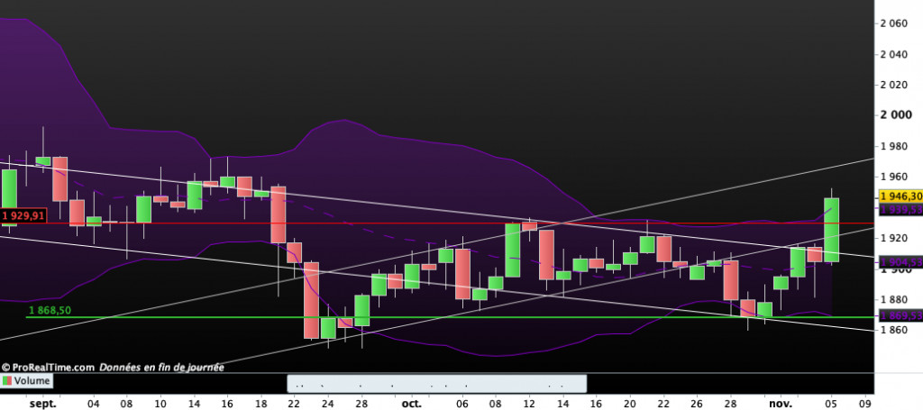 Cours de l'Or : cl&ocirc;ture du jeudi 5 novembre 2020
