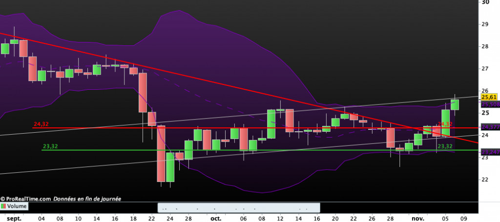 Cours de l'Argent : cl&ocirc;ture du vendredi 6 novembre 2020