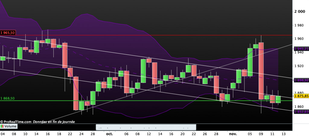 Cours de l'Or : cl&ocirc;ture du jeudi 12 novembre 2020