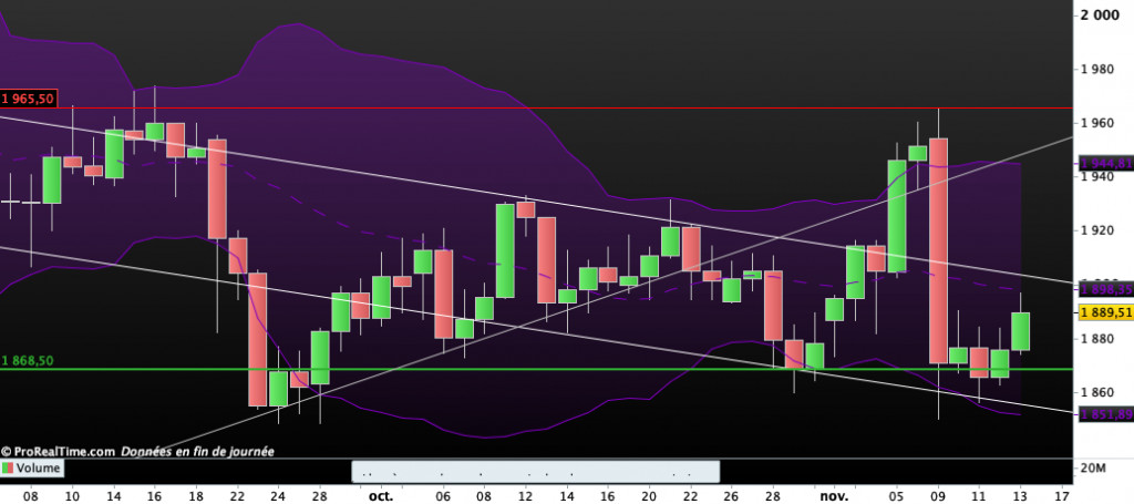 Cours de l'Or : cl&ocirc;ture du vendredi 13 Novembre 2020