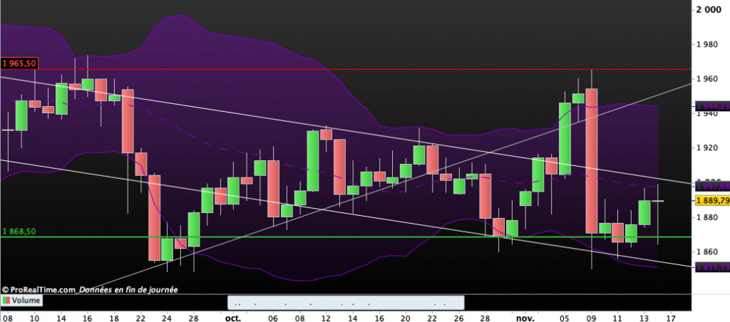 Cours de l'Or : cl&ocirc;ture du lundi 16 novembre 2020