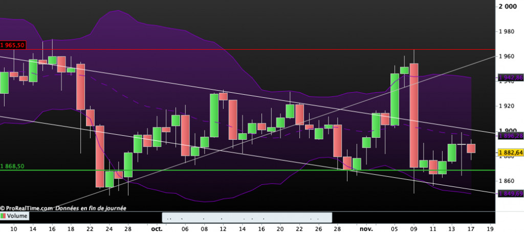 Cours de l'Or : cl&ocirc;ture du mardi 17 novembre 2020