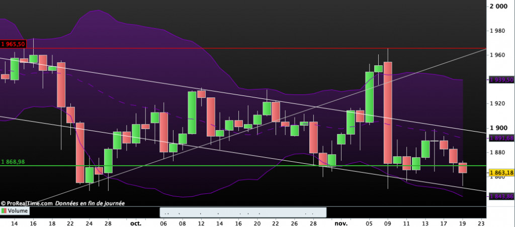 Cours de l'Or : cl&ocirc;ture du jeudi 19 novembre 2020