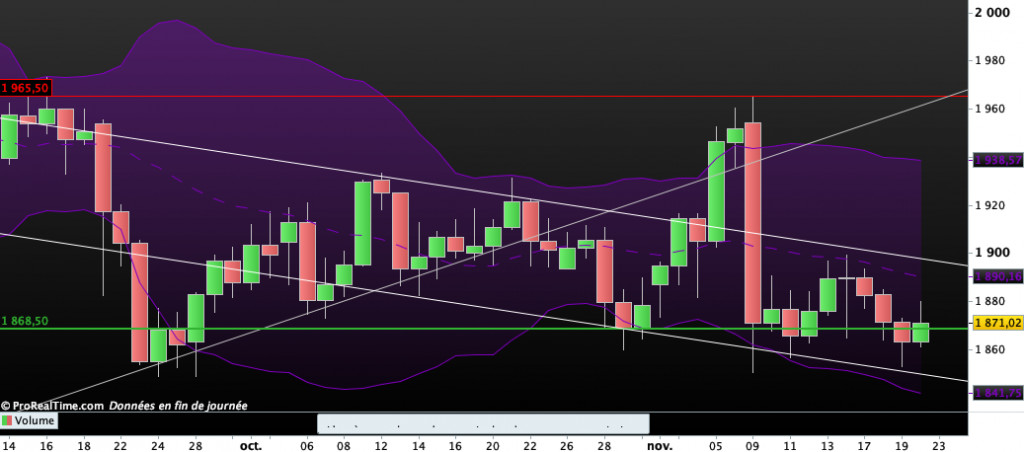 Cours de l'Or : cl&ocirc;ture du vendredi 20 novembre 2020