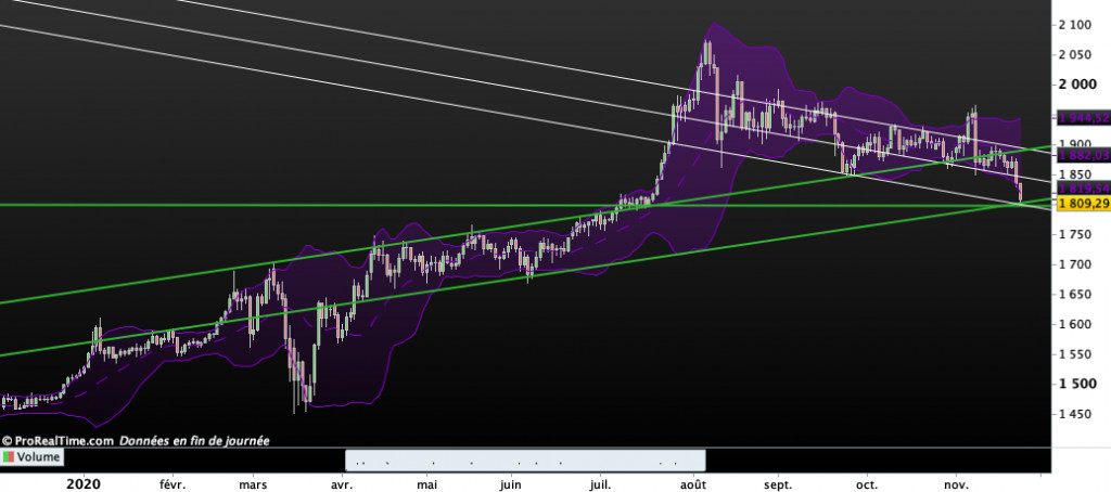 Cours de l'Or : cl&ocirc;ture du lundi 24 novembre 2020