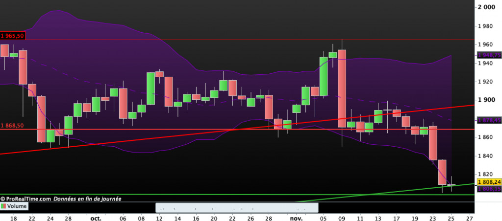 Cours de l'Or : clôture du mercredi 25 novembre 2020