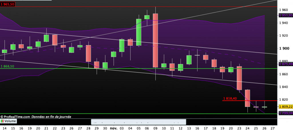 Cours de l'Or : clôture du jeudi 27 novembre 2020