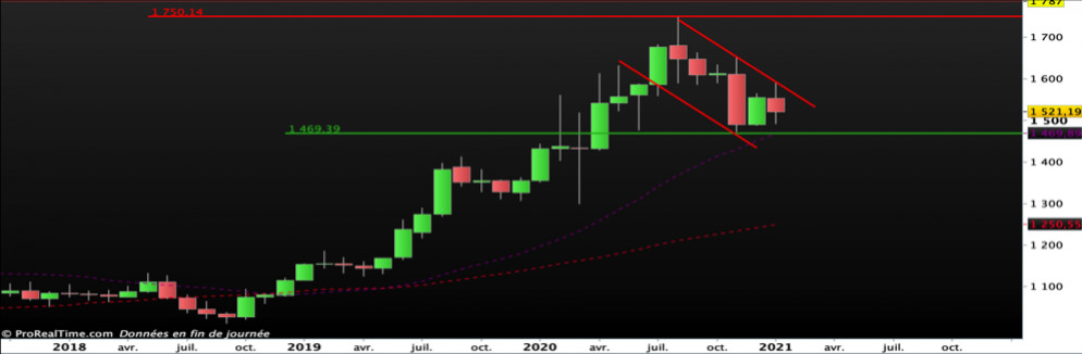 Décembre 2020 : retour sur l'évolution du cours de l'Or